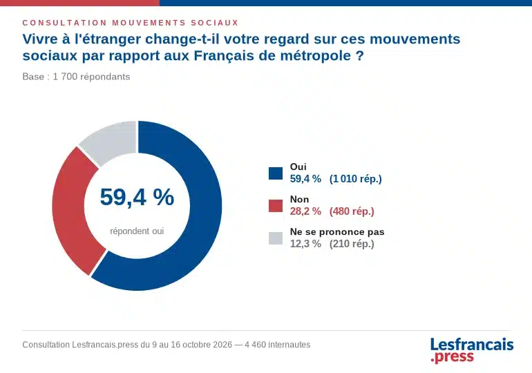 Impact du statut d'expatrié sur la perception des mouvements sociaux