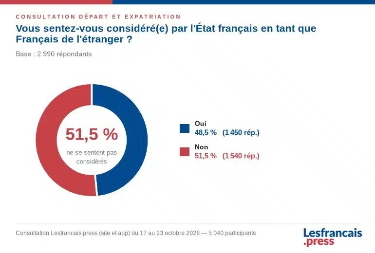 Résultats de la consultation