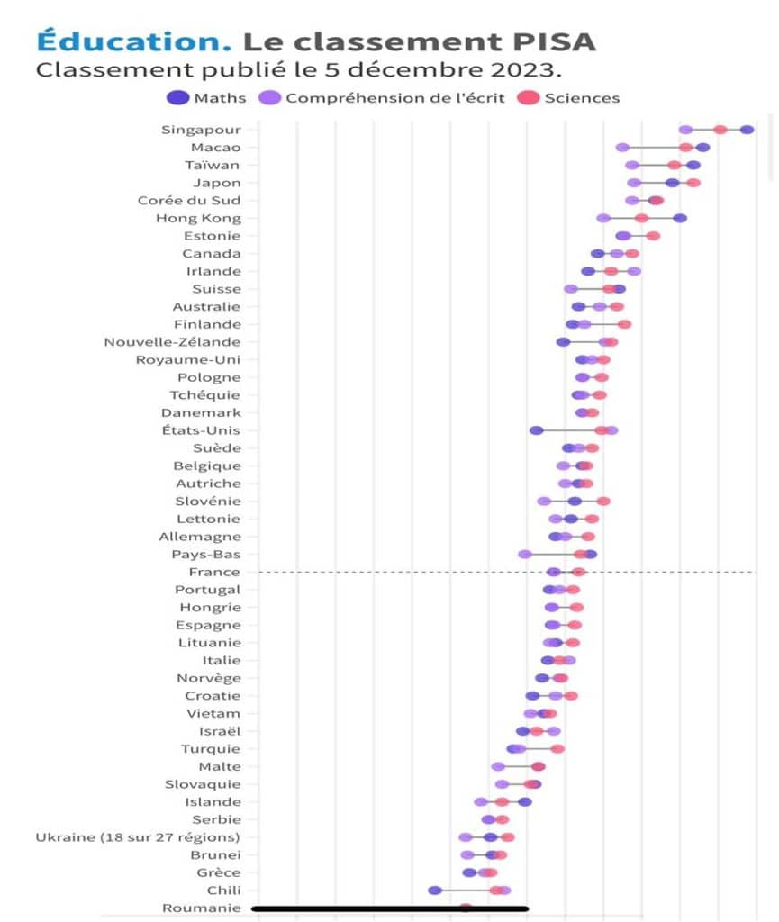 Education, le classement PISA