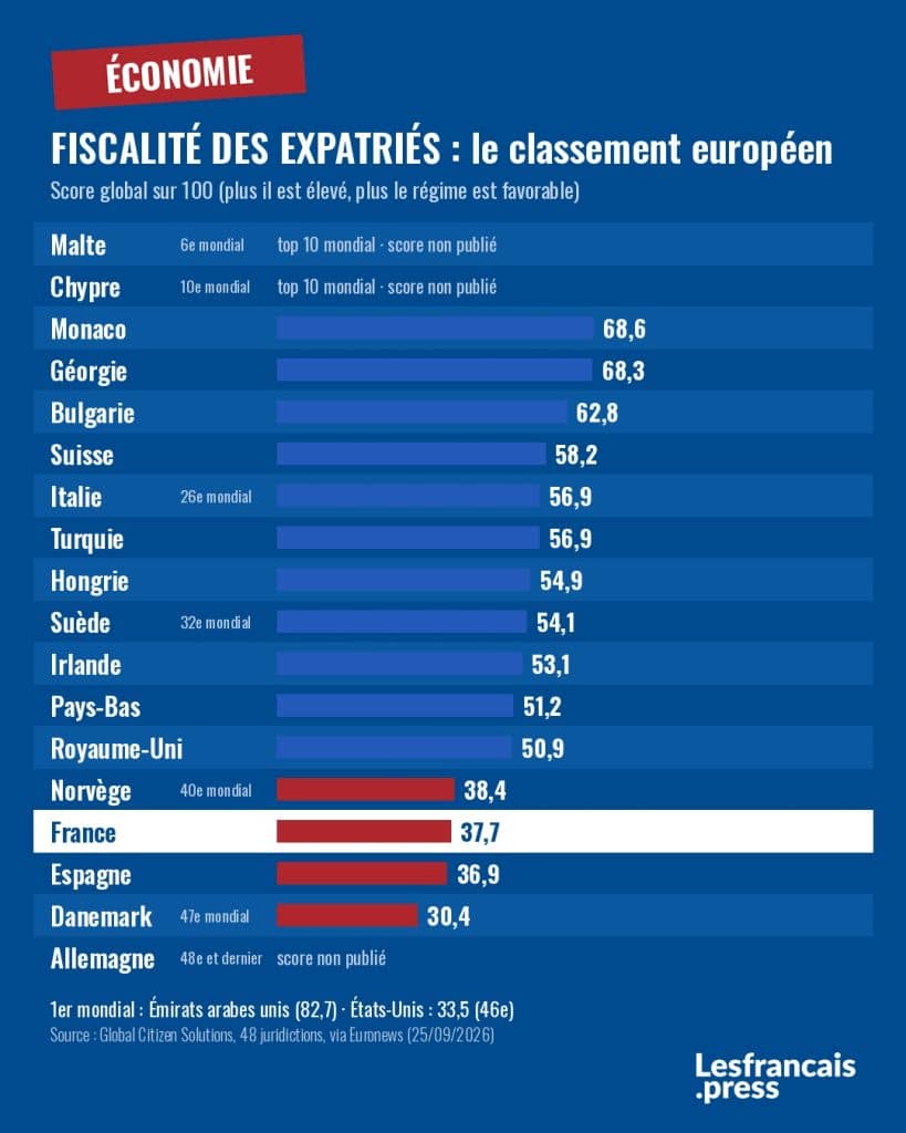 Fiscalité des expatriés : Le classement Européen