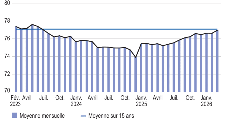 Evolution du pouvoir d'achat en France