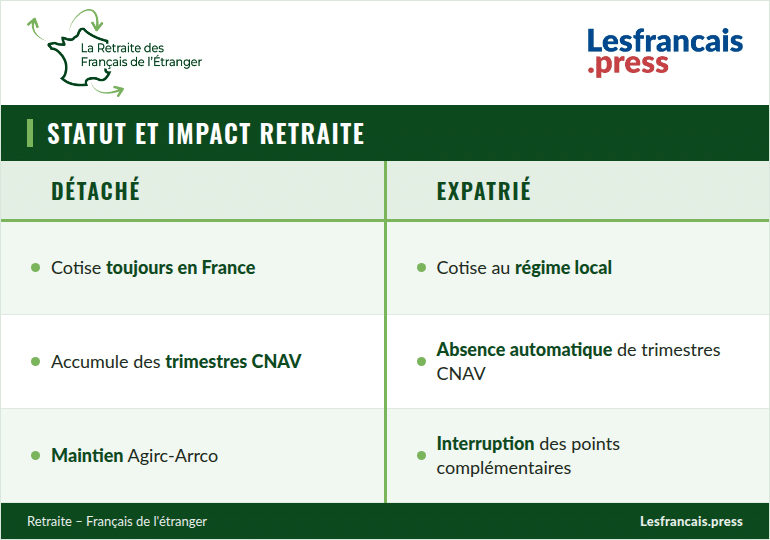 Statut et impact retraite