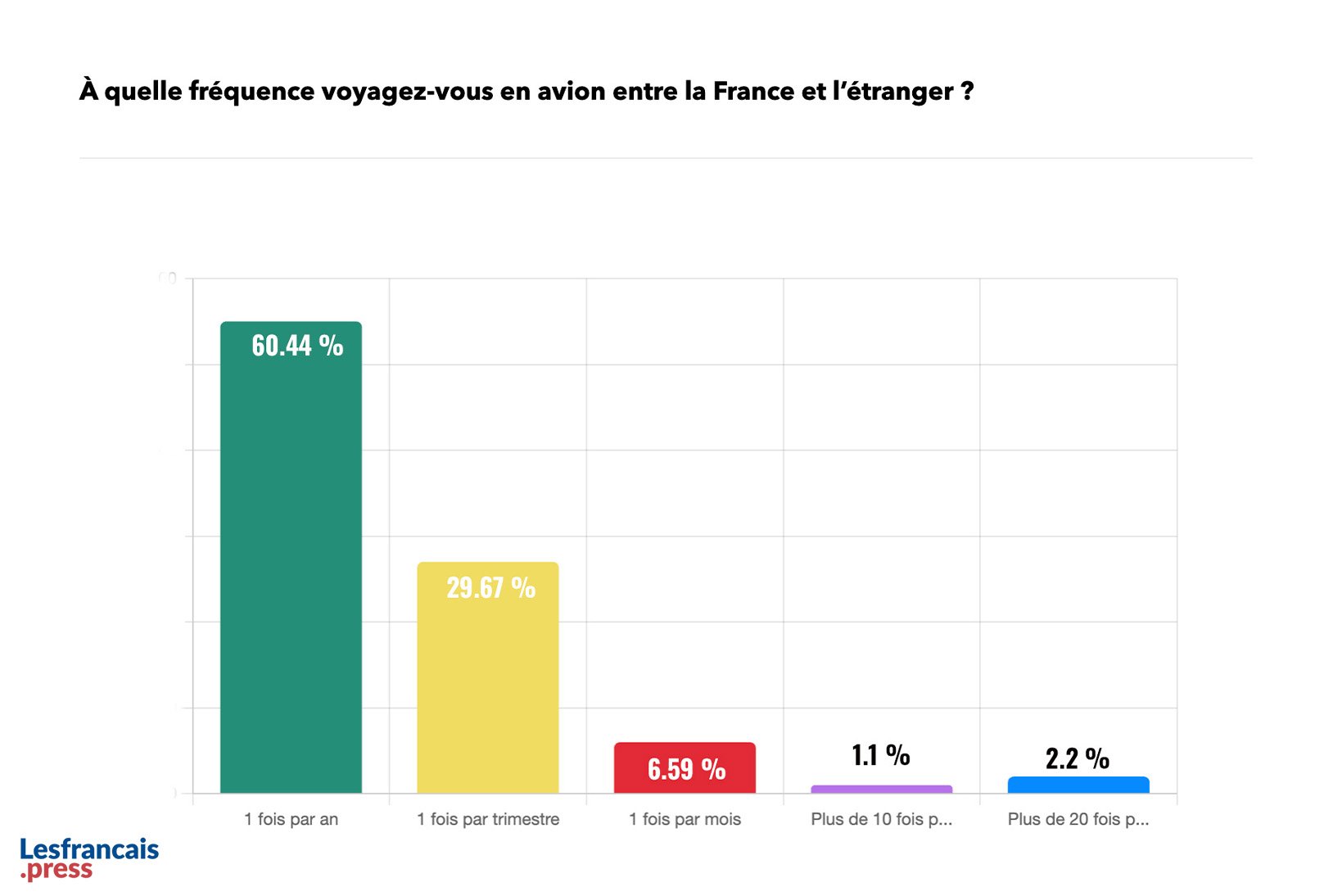 À quelle fréquence voyagez-vous en avion entre la France et l'étranger ?