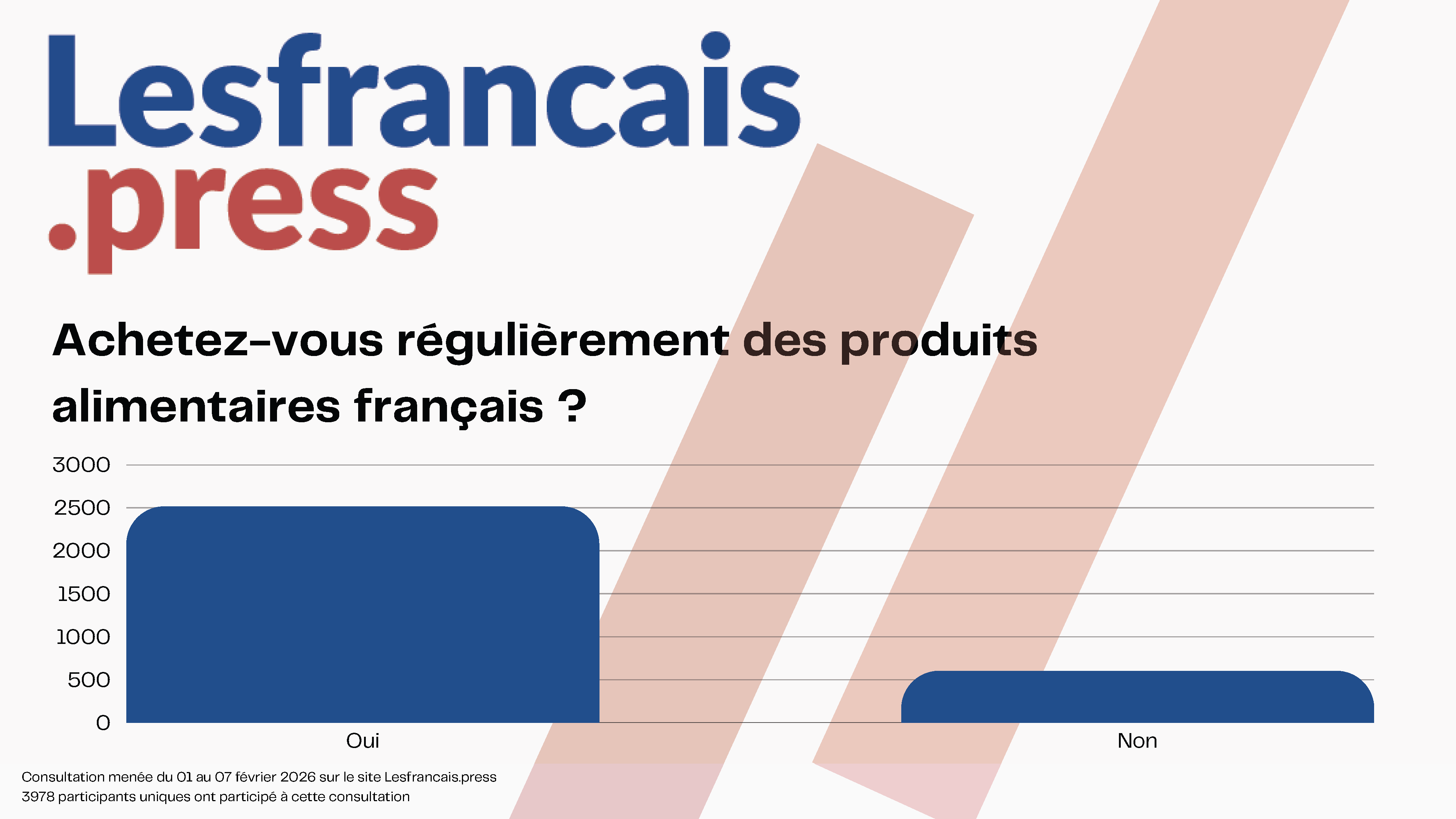 Résultats de la consultation "Alors consommez-vous encore français ?"