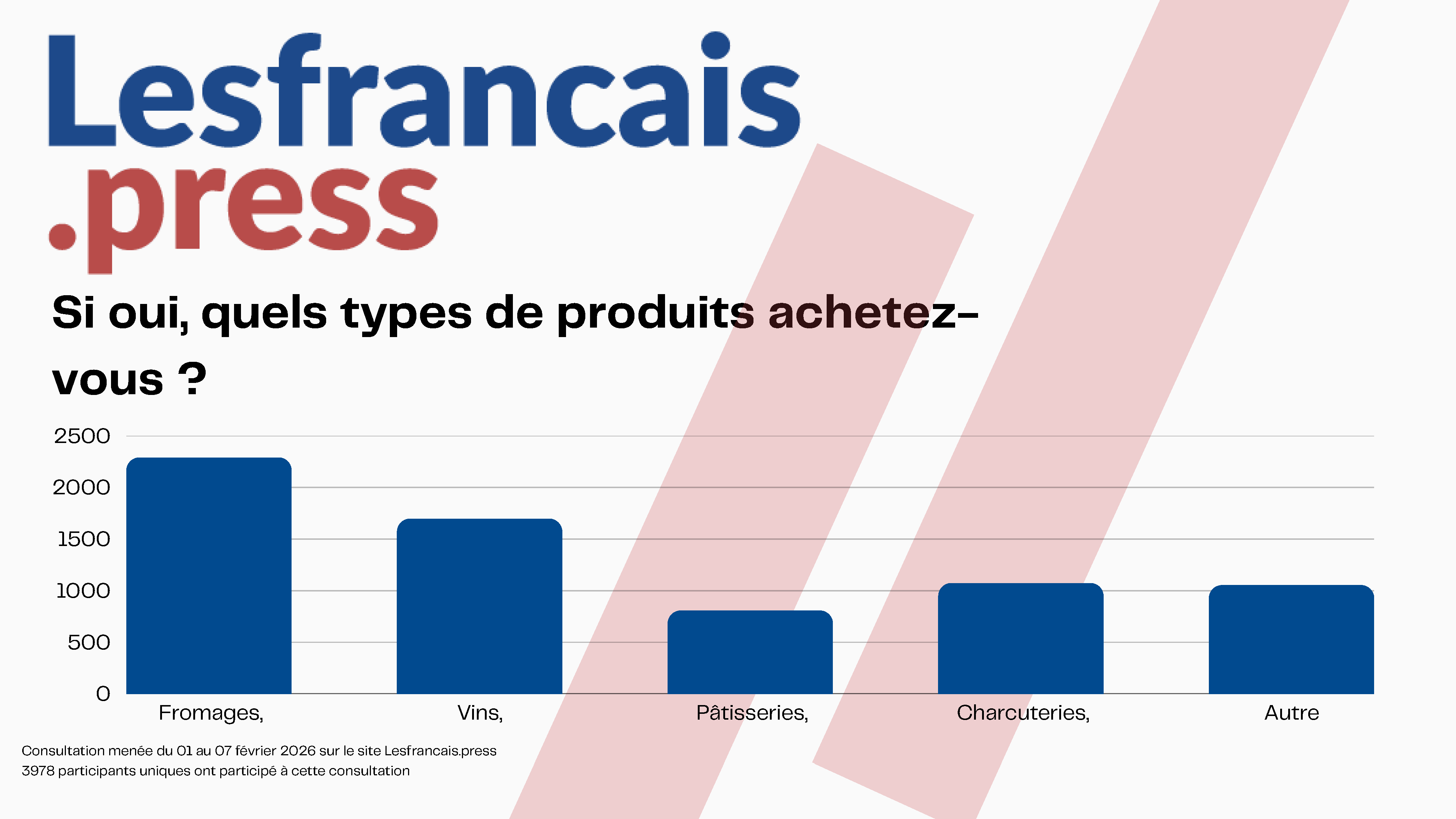 Résultats de la consultation "Alors consommez-vous encore français ?"