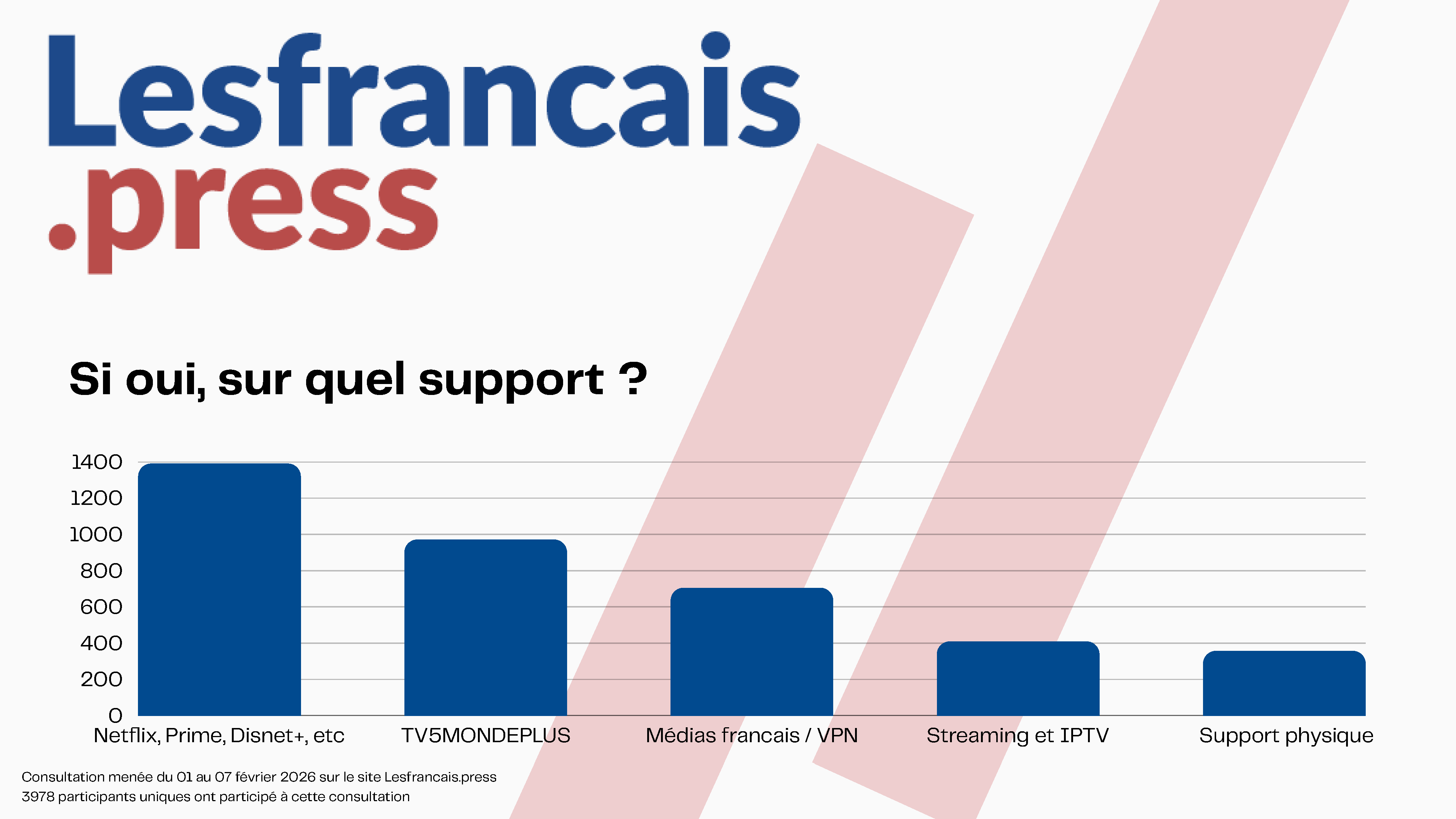 R&eacute;sultats de la consultation "Alors consommez-vous encore fran&ccedil;ais ?"