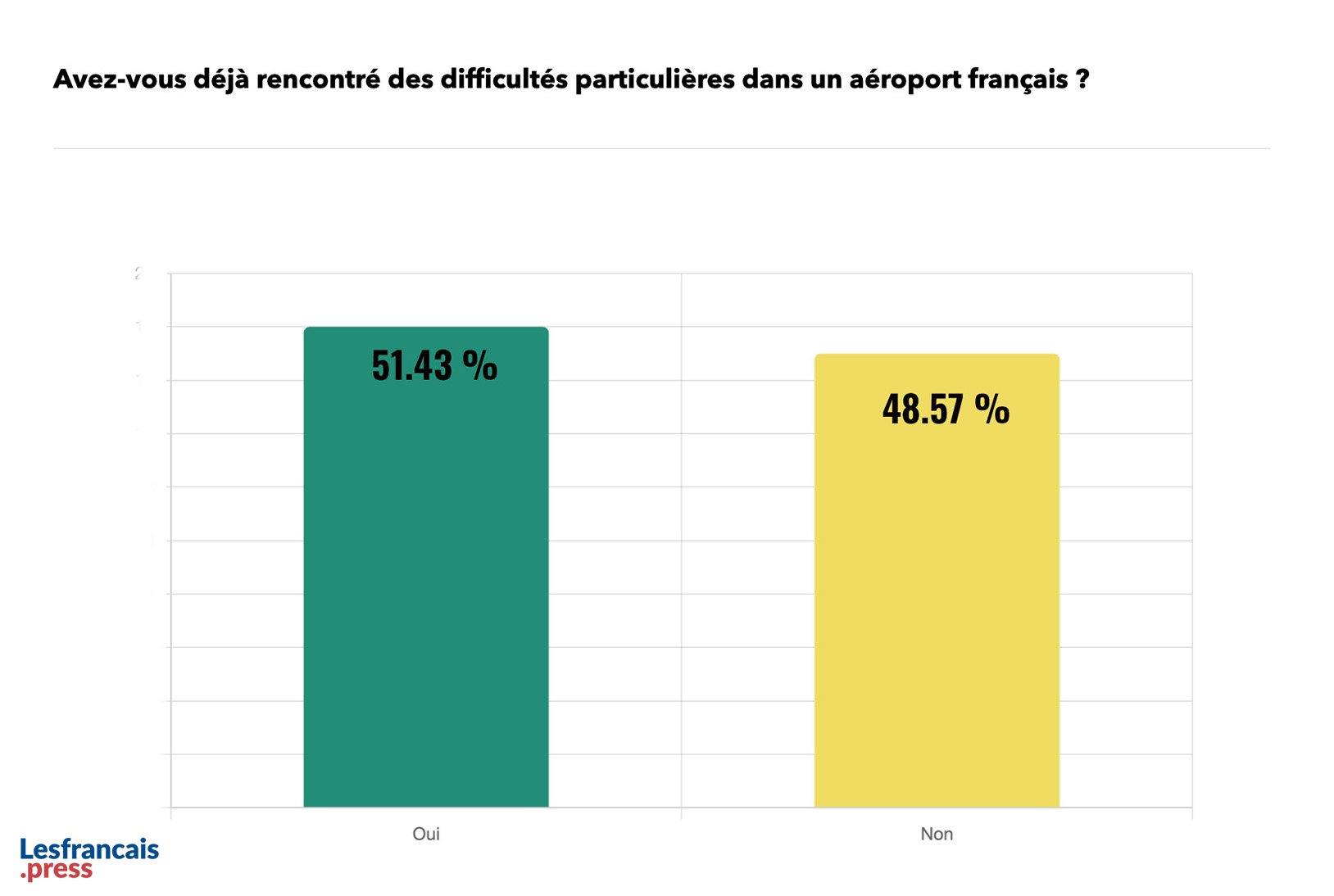 Avez-vous déjà rencontré des difficultés particulières dans un aéroport français ?