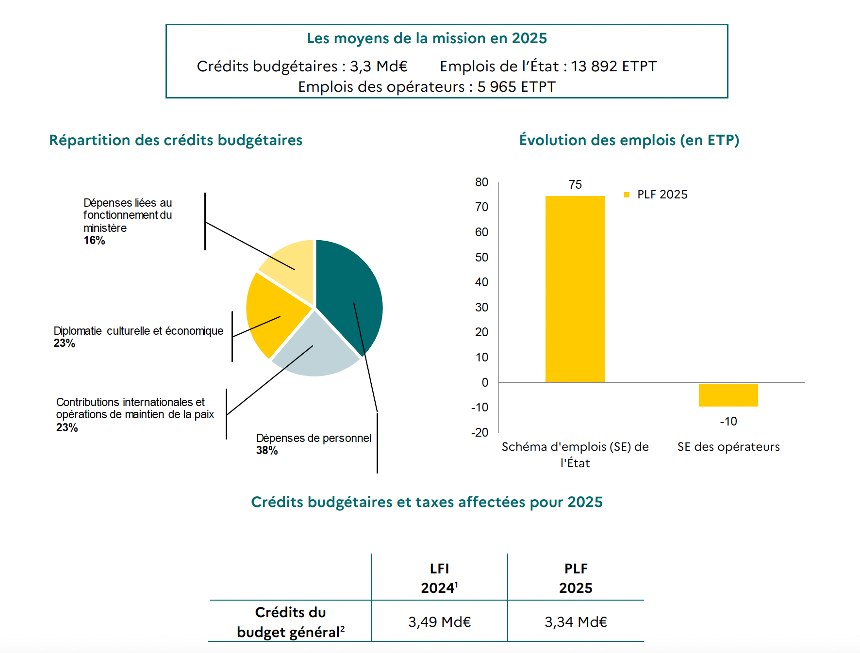 Budget MAE 2025