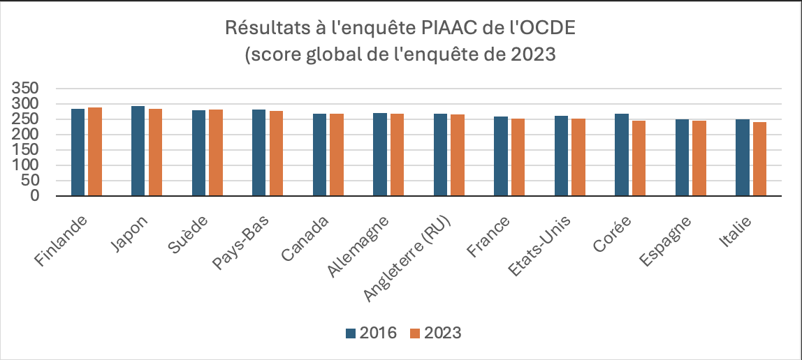 Cercle de l’Épargne – données OCDE