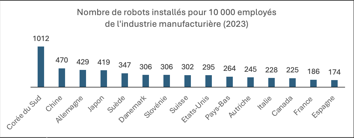 Cercle de l’Épargne – données World Robotics
