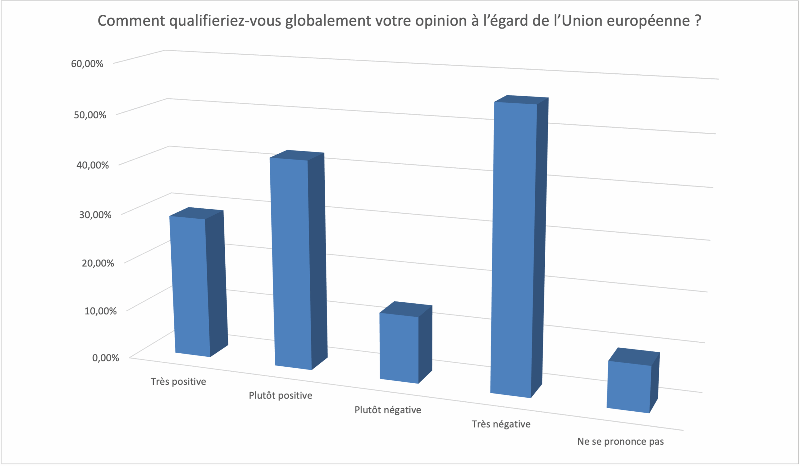 Comment qualifieriez-vous globalement votre opinion à l'égard de l'Union européenne ?