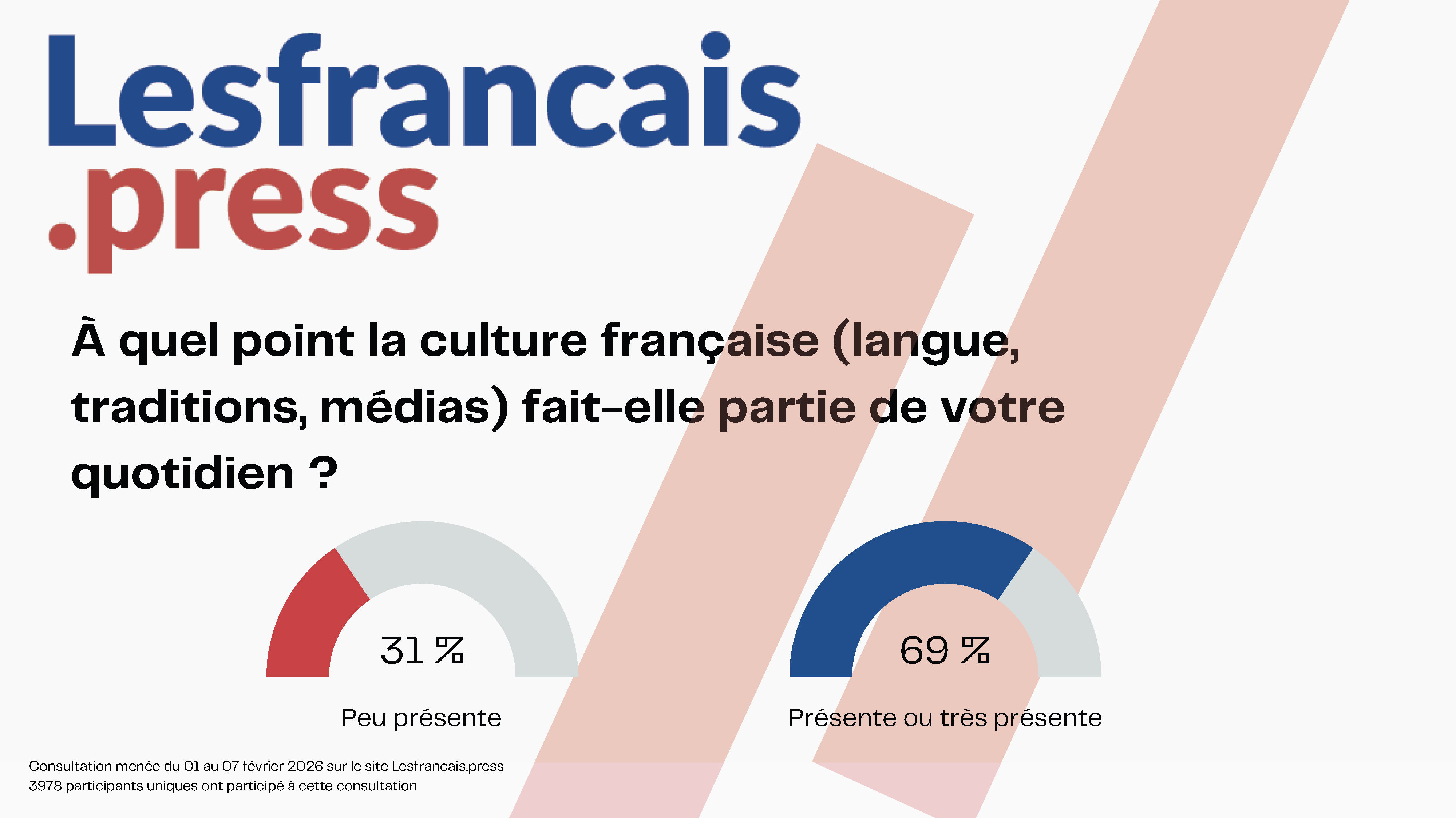 R&eacute;sultats de la consultation "Alors consommez-vous encore fran&ccedil;ais ?"