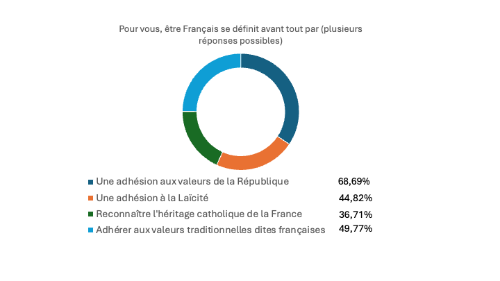 Français catholiques mais laïcs avant tout