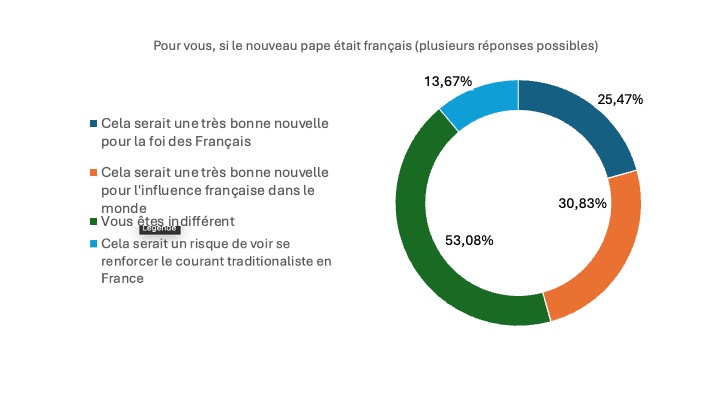 Un Pape français ?