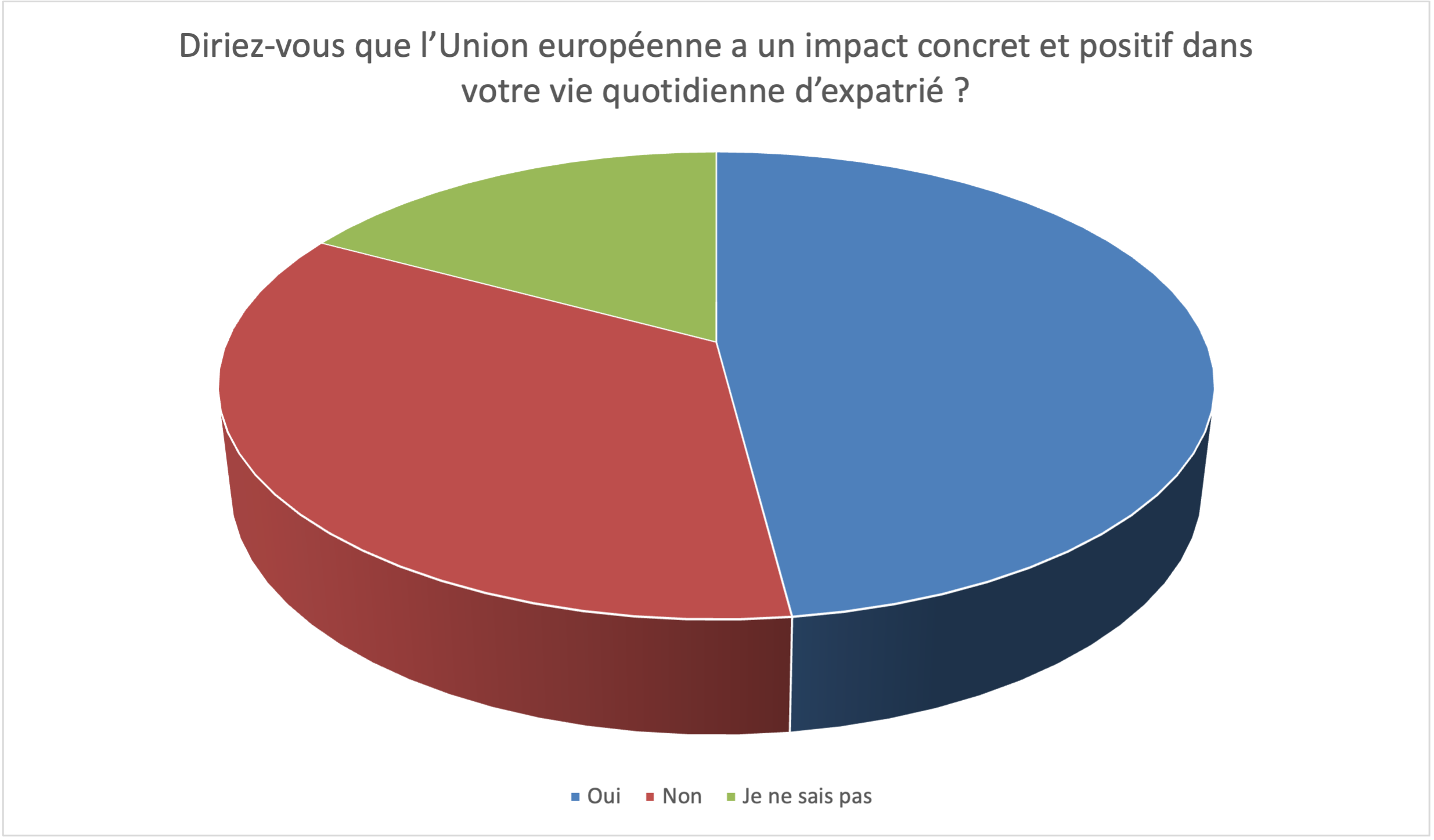 Diriez-vous que l'Union européenne a un impact concret et positif dans votre vie quotidienne d'expatrié ?
