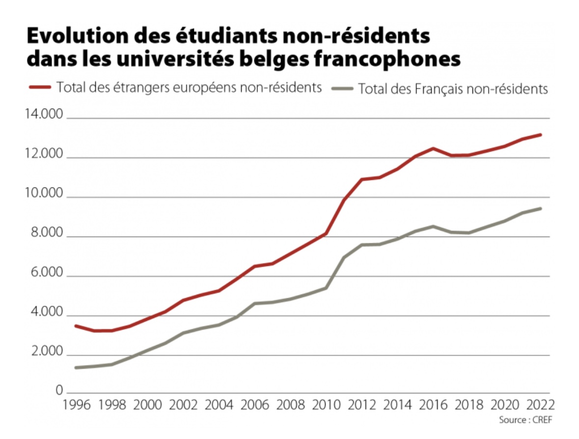 Évolution des étudiants non-résidents dans les universités belges francophones