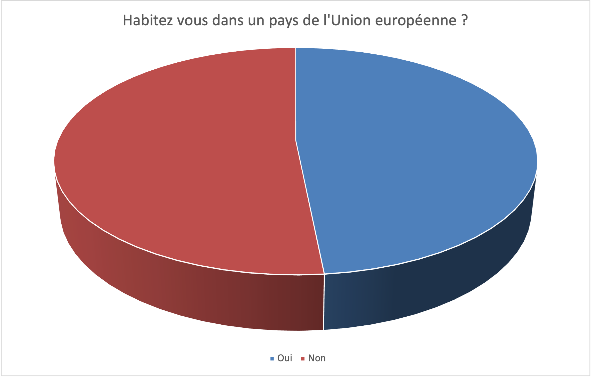 Habitez-vous dans un pays de l'Union européenne ?