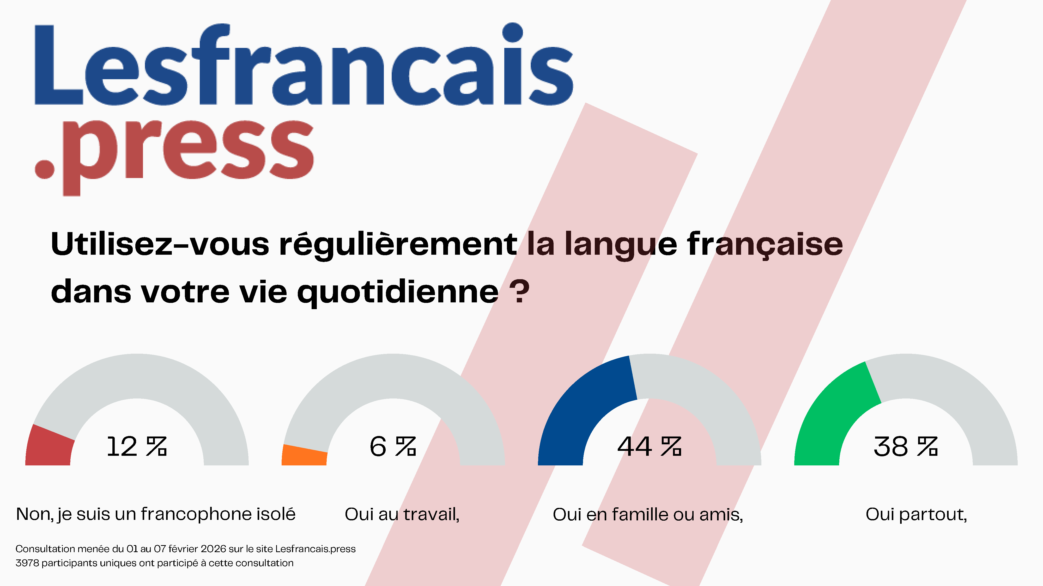 R&eacute;sultats de la consultation "Alors consommez-vous encore fran&ccedil;ais ?"