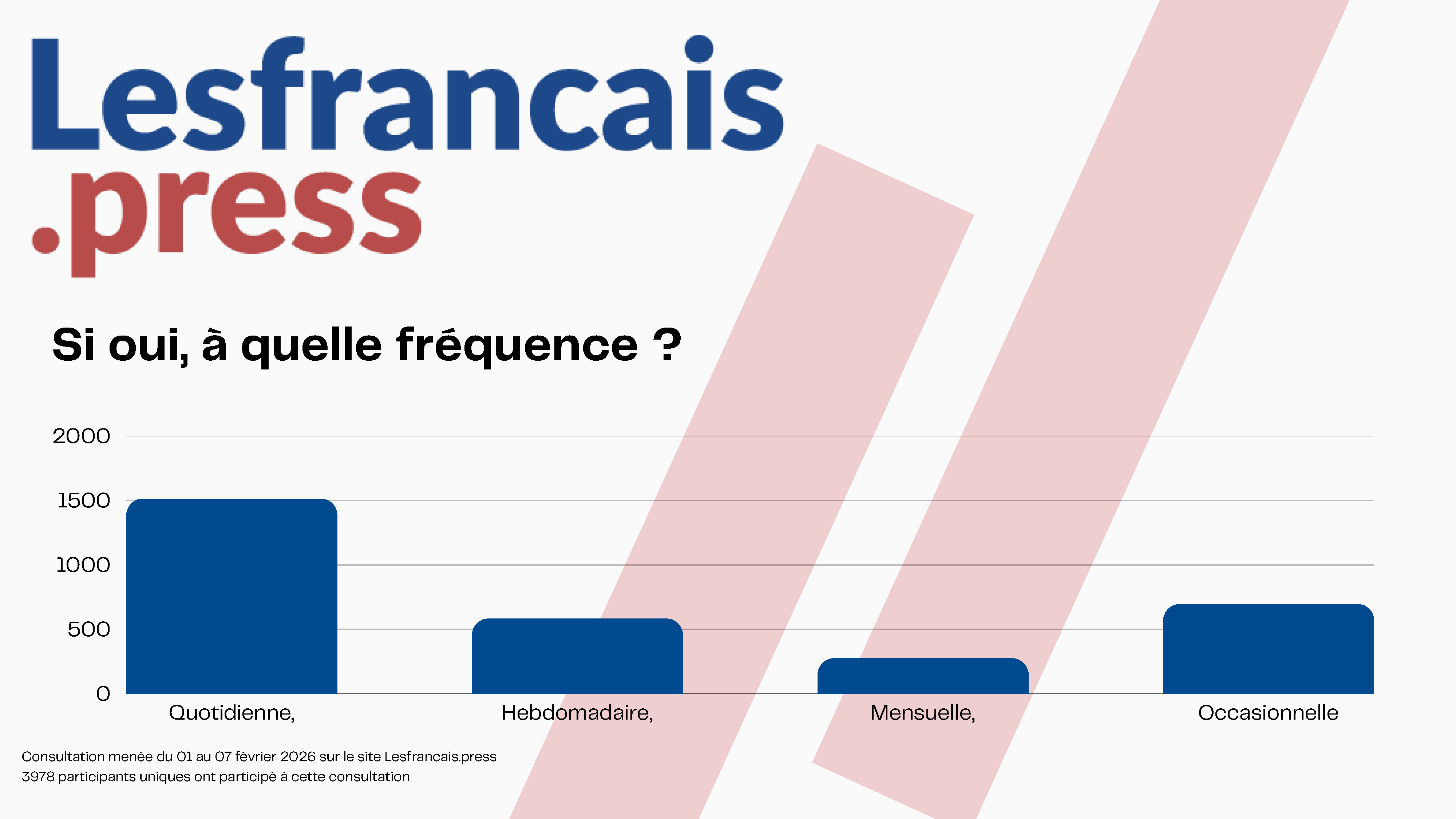 Résultats de la consultation "Alors consommez-vous encore français ?"