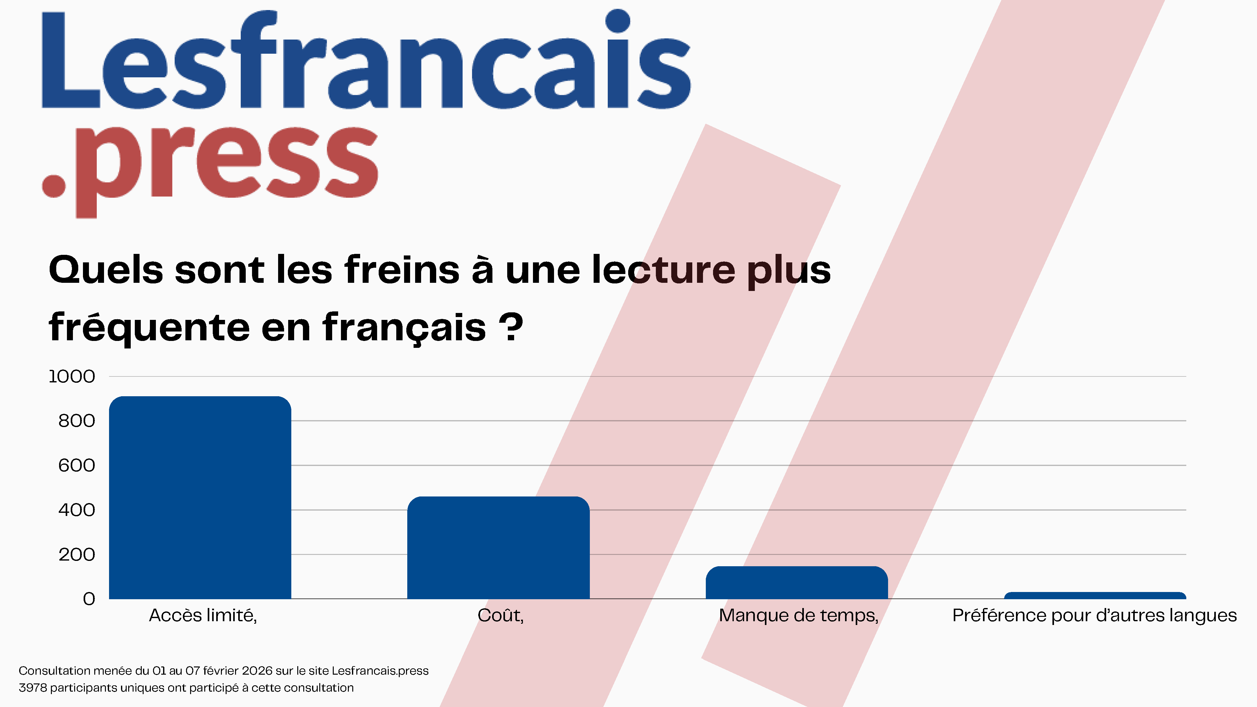 R&eacute;sultats de la consultation "Alors consommez-vous encore fran&ccedil;ais ?"