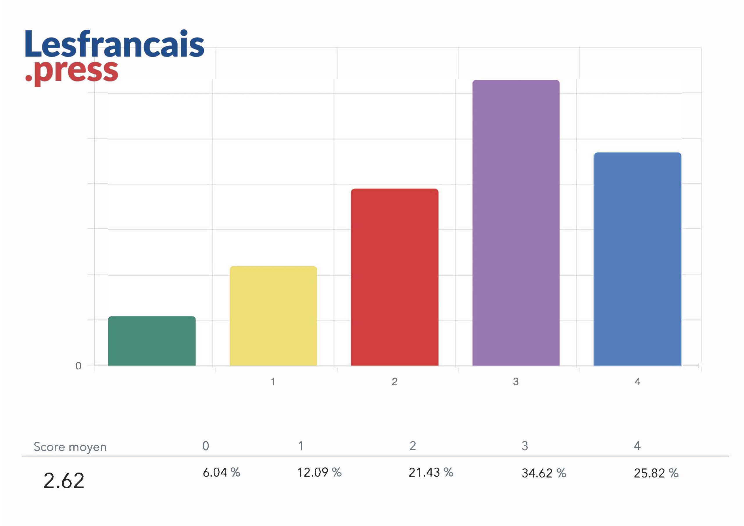 Export des r&eacute;sultats de la consultation de janvier 2026 sur les &eacute;lections consulaires de mai 2026 men&eacute;e du 19 au 24 janvier 2026 sur le site Lesfrancais.press