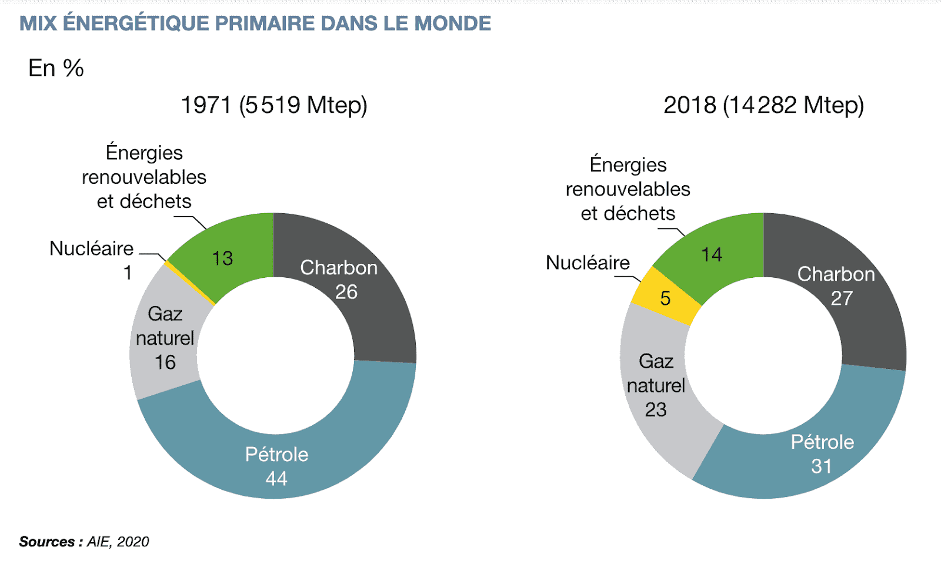 pétrole