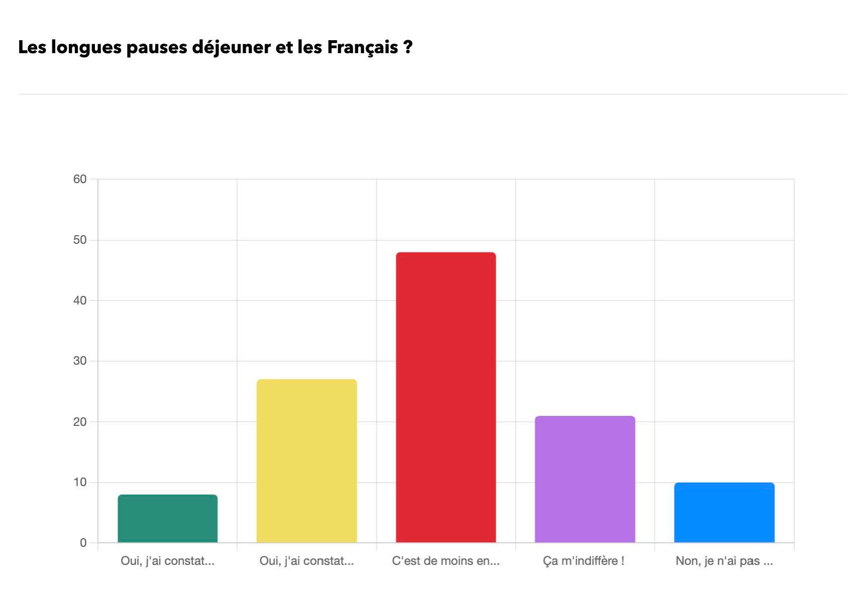 Résultats de la consultation – 1376 Personnes – 21 au 31 aout 2025 ©LFP