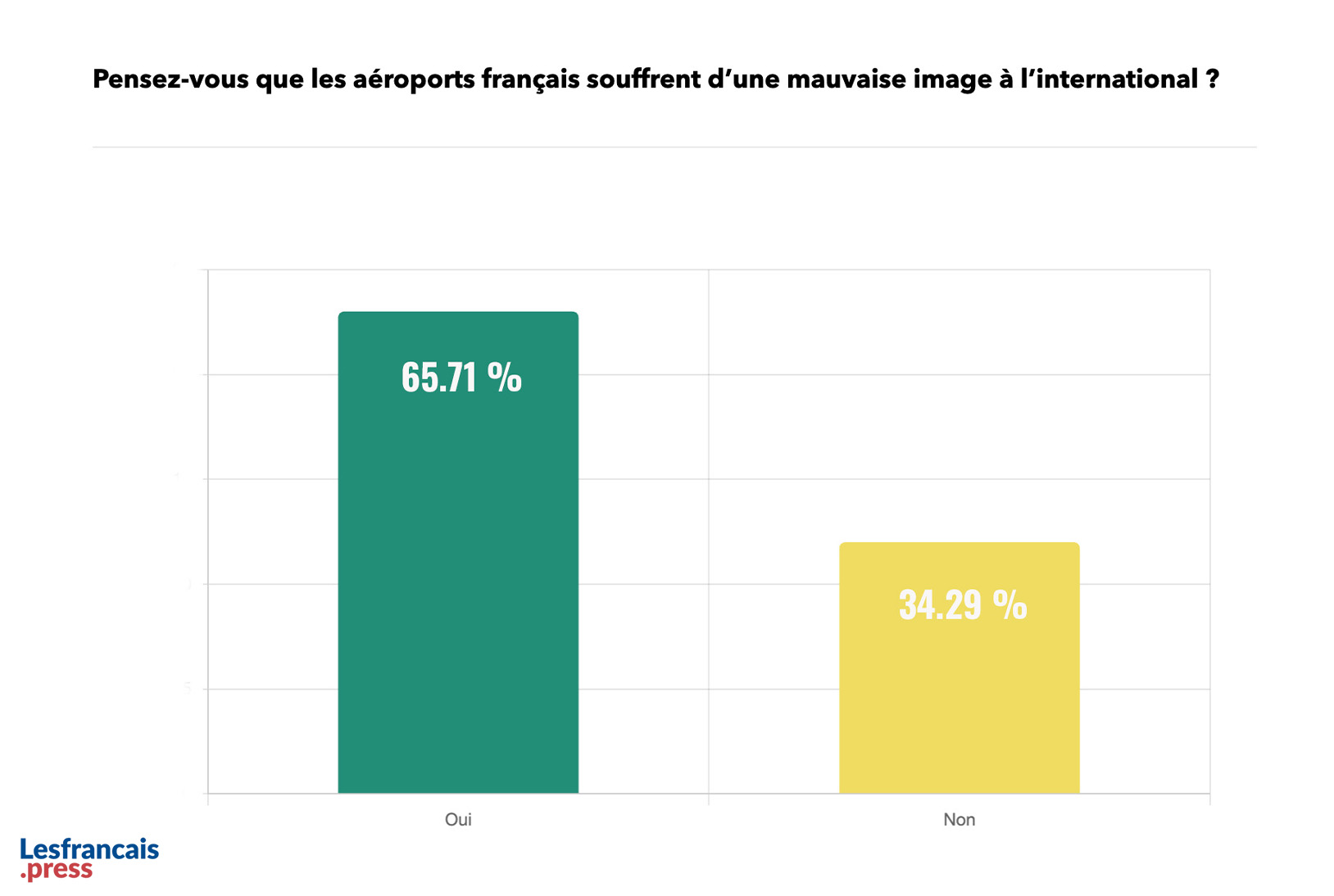 Pensez-vous que les aéroports français souffrent d'une mauvaise image à linternational ?