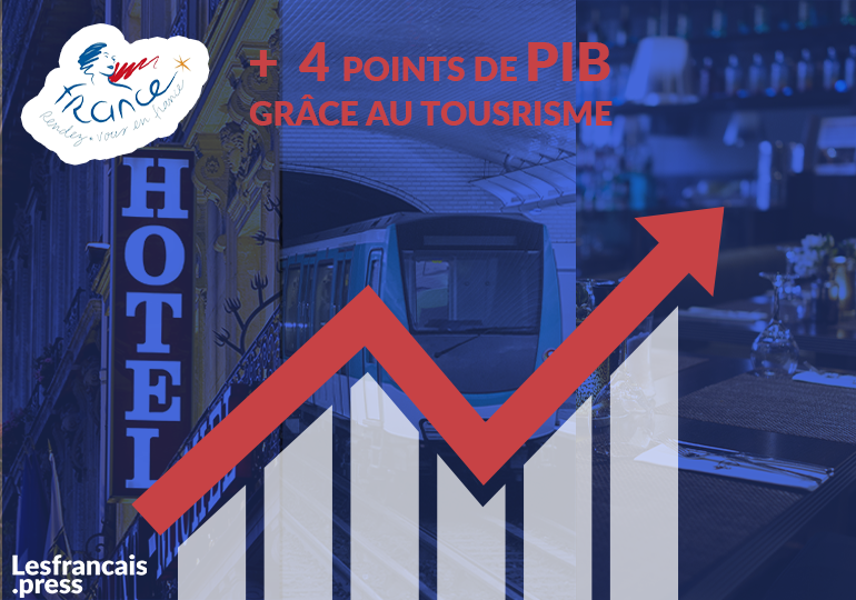 Le tourisme en France, près de 4 points de PIB