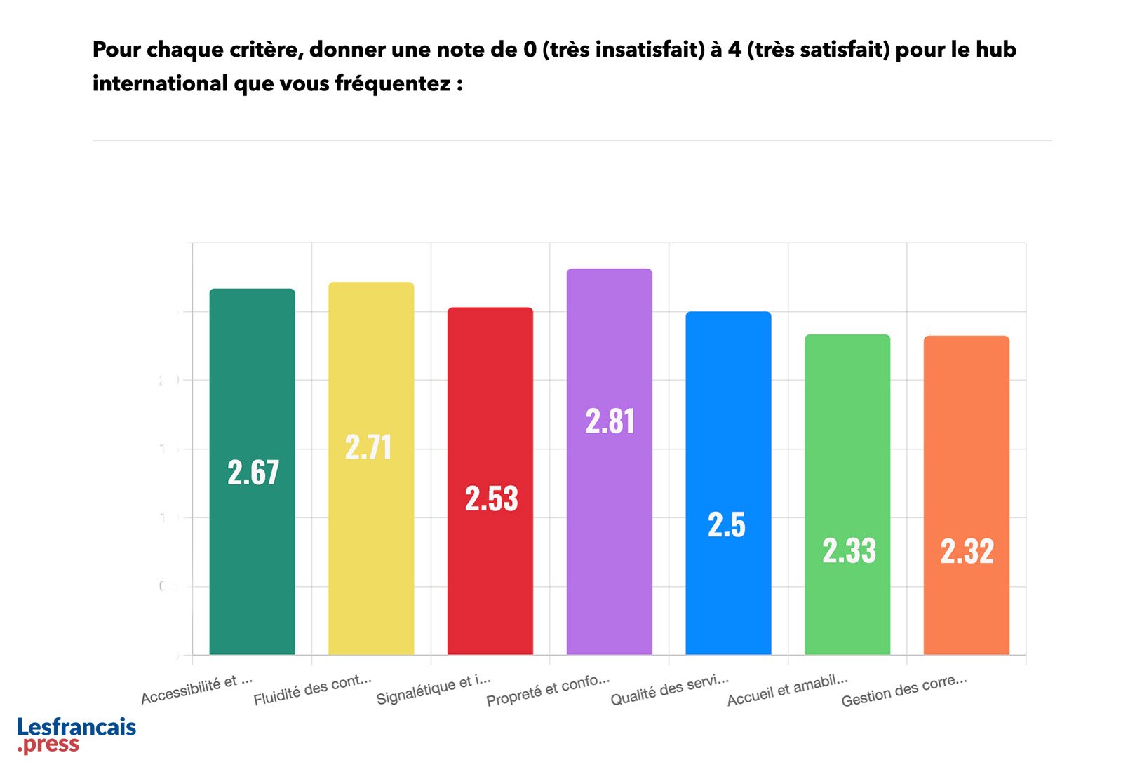 Pour chaque critère, donner une note pour le hub international que vous fréquentez.