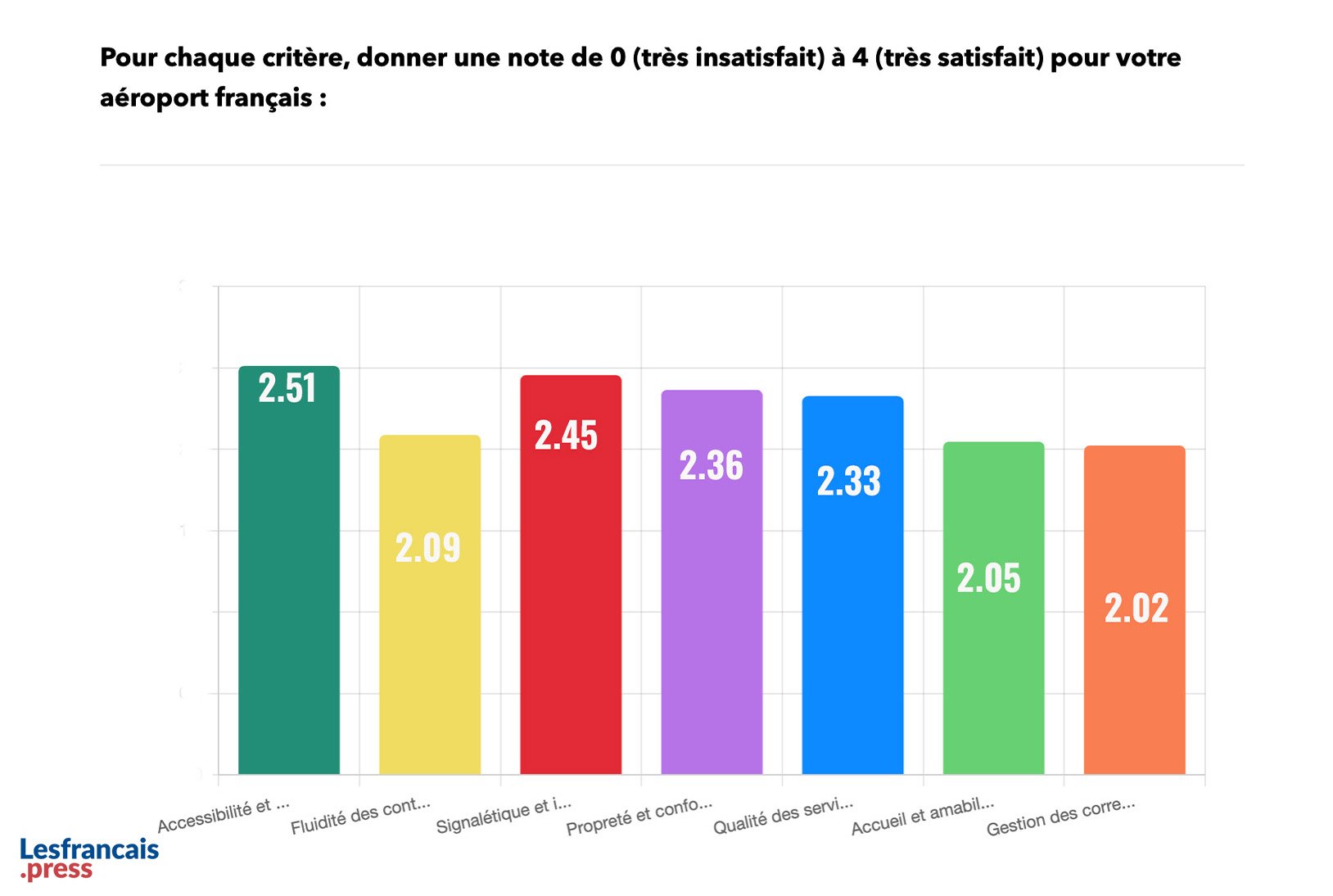 Pour chaque critère, donner une note pour votre aéroport français :