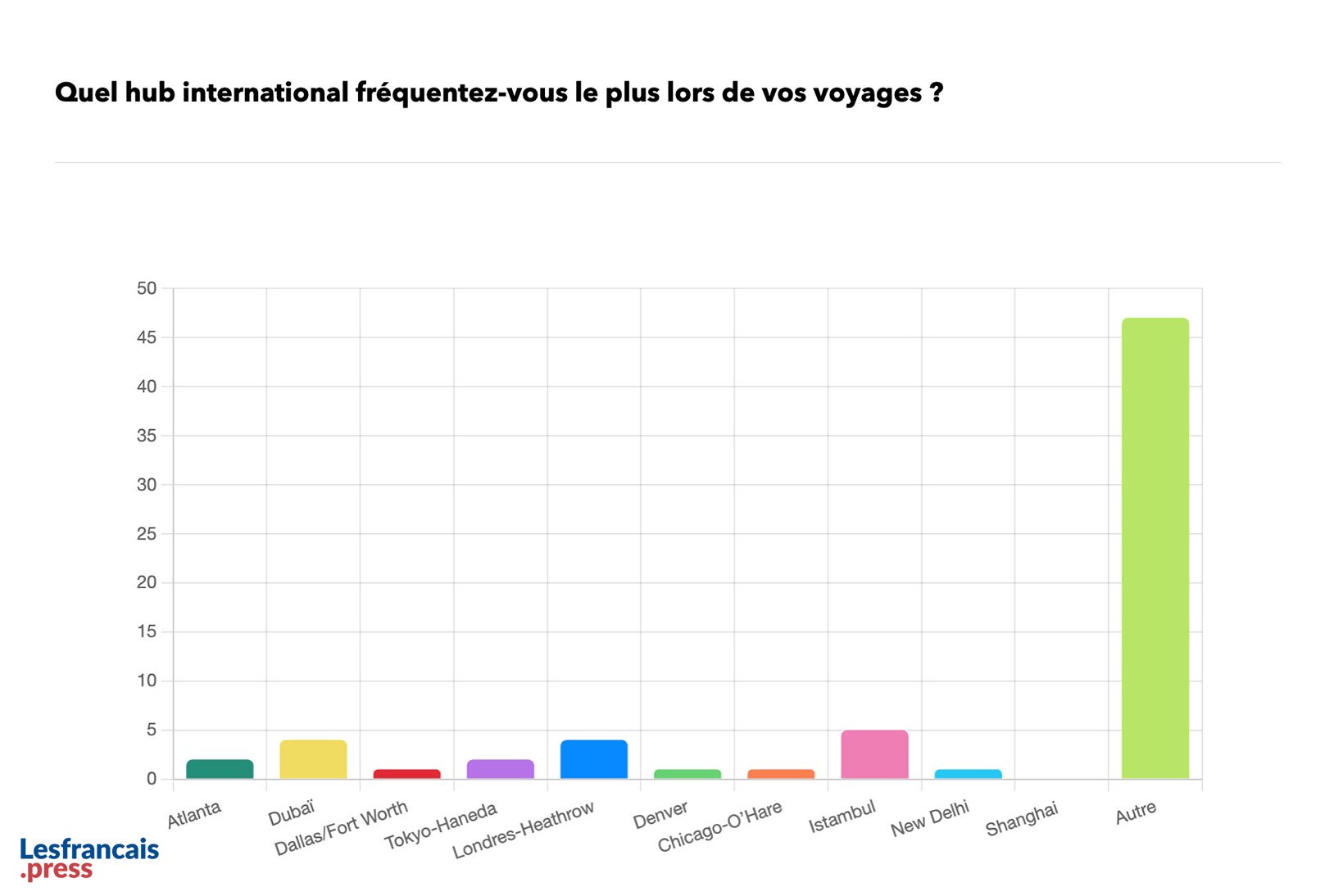 Quel hub international fréquentez-vous le plus lors de vos voyages ?