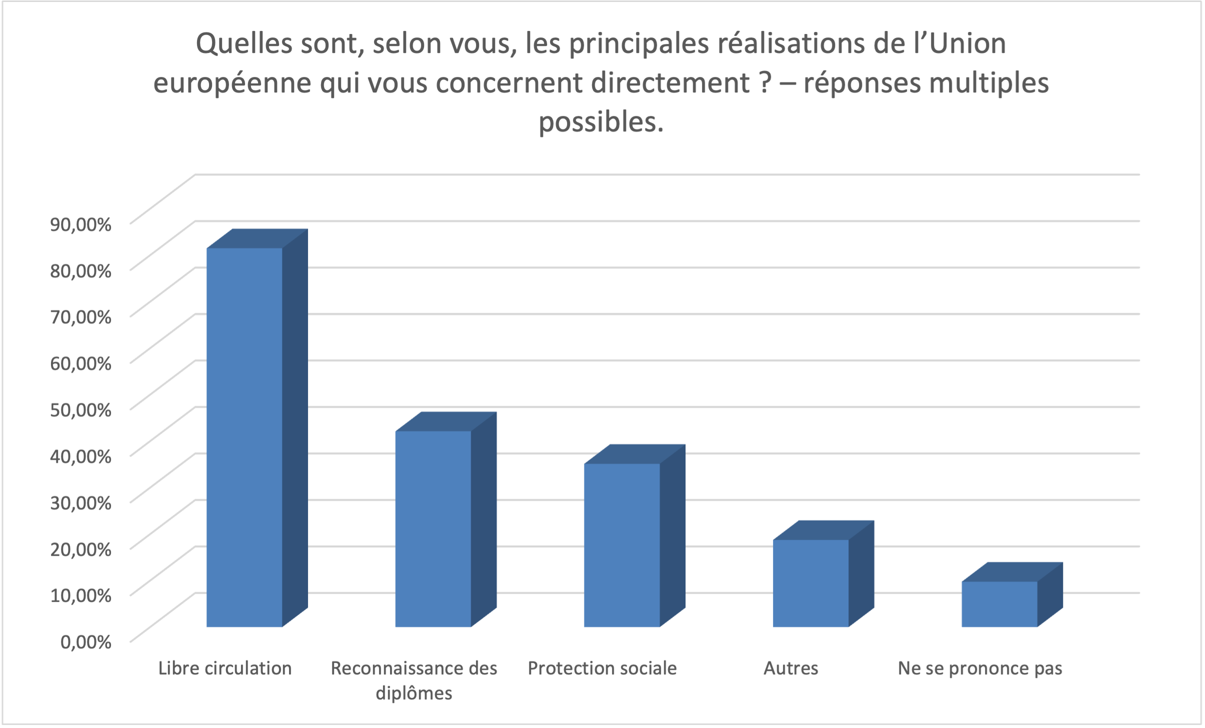 Quelles sont, selon vous, les principales réalisations de lUnion européenne qui vous concernent directement ? (réponses multiples possibles)