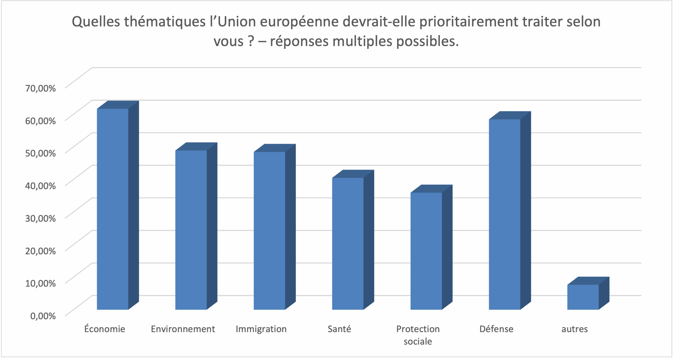 Quelles thématiques l'Union européenne devrait-elle prioritairement traiter selon vous ? (réponses multiples possibles)