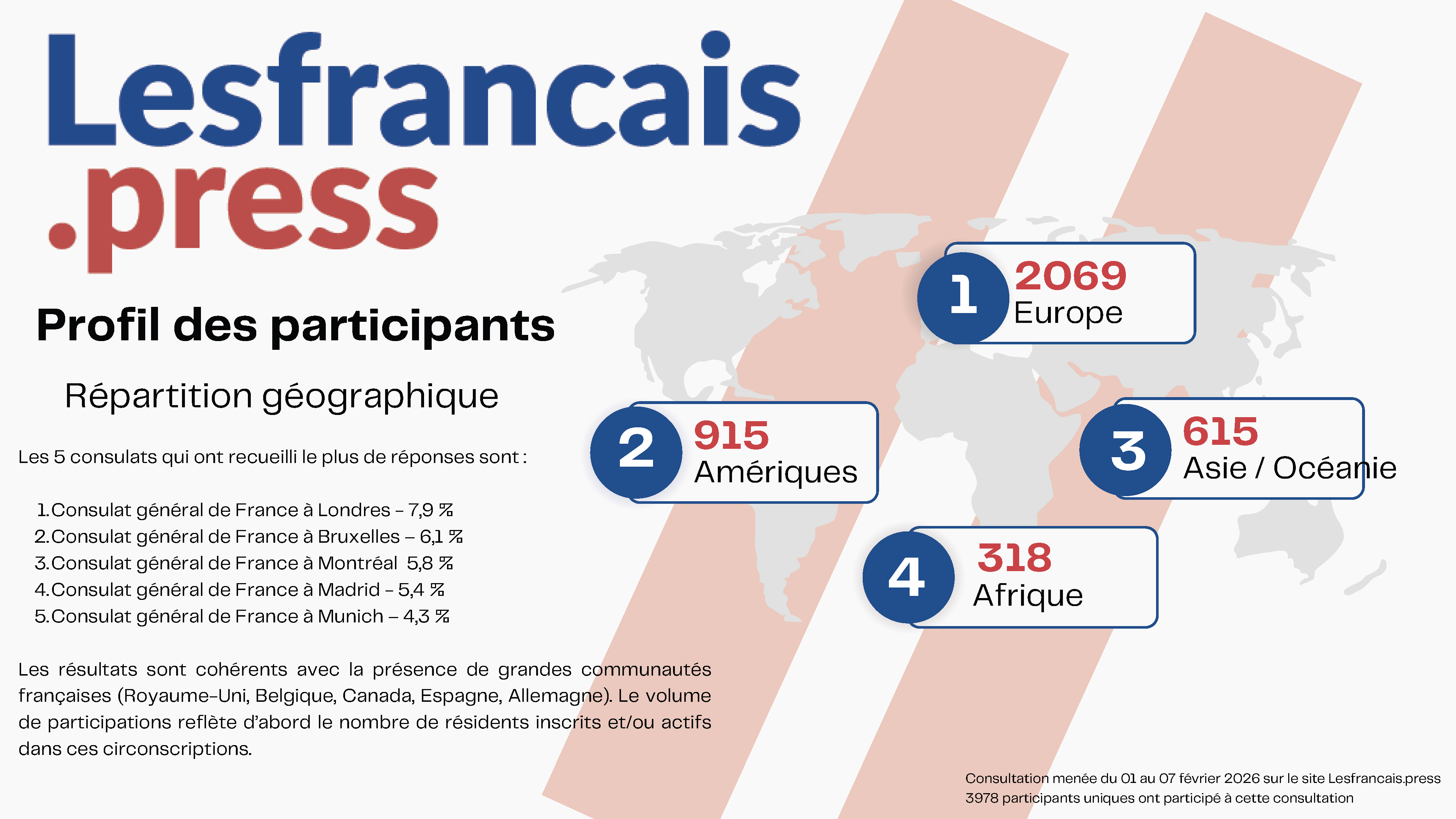 R&eacute;sultats de la consultation "Alors consommez-vous encore fran&ccedil;ais ?"