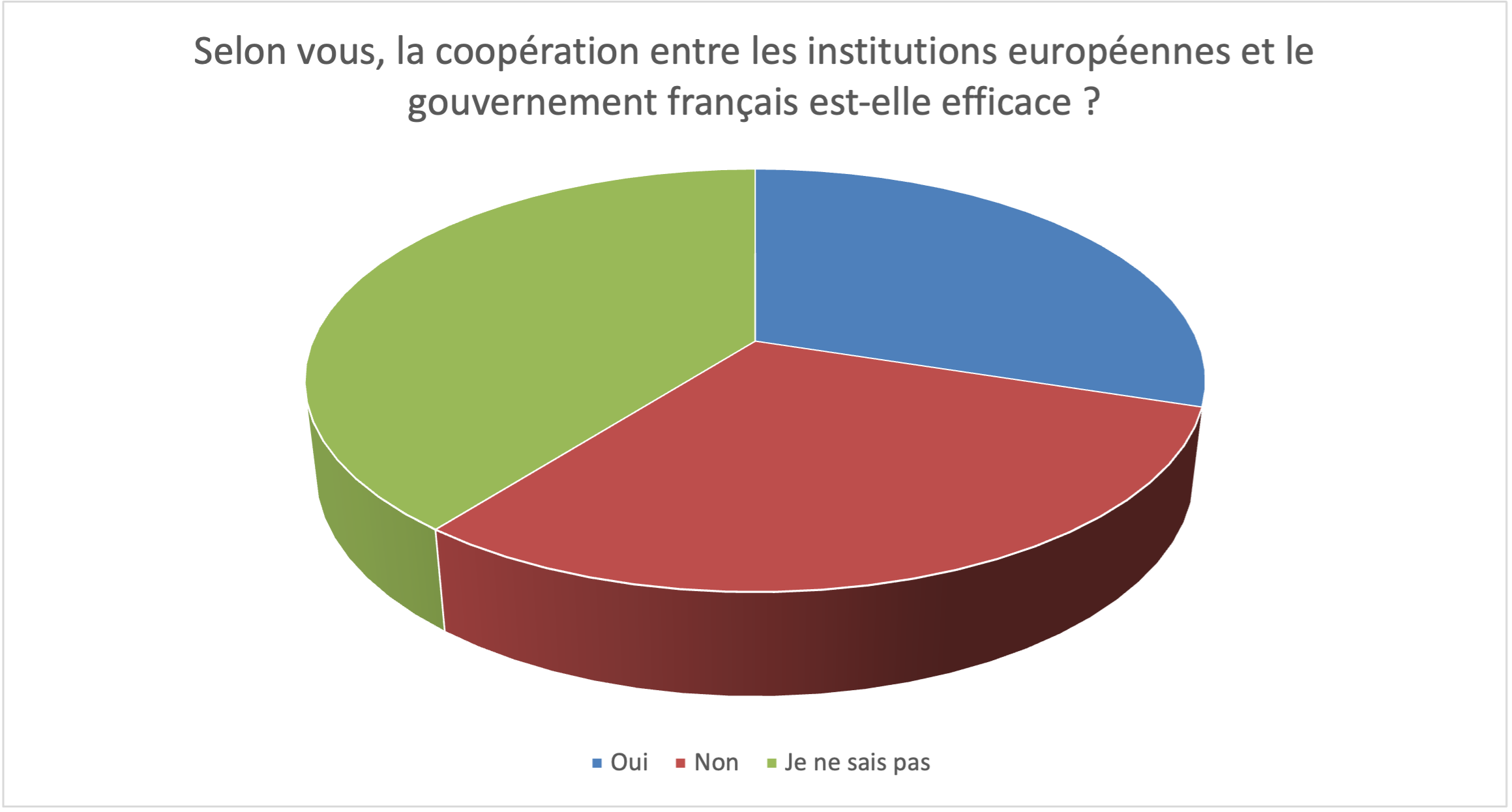 Selon vous, la coopération entre les institutions européennes et le gouvernement français est-elle efficace ?