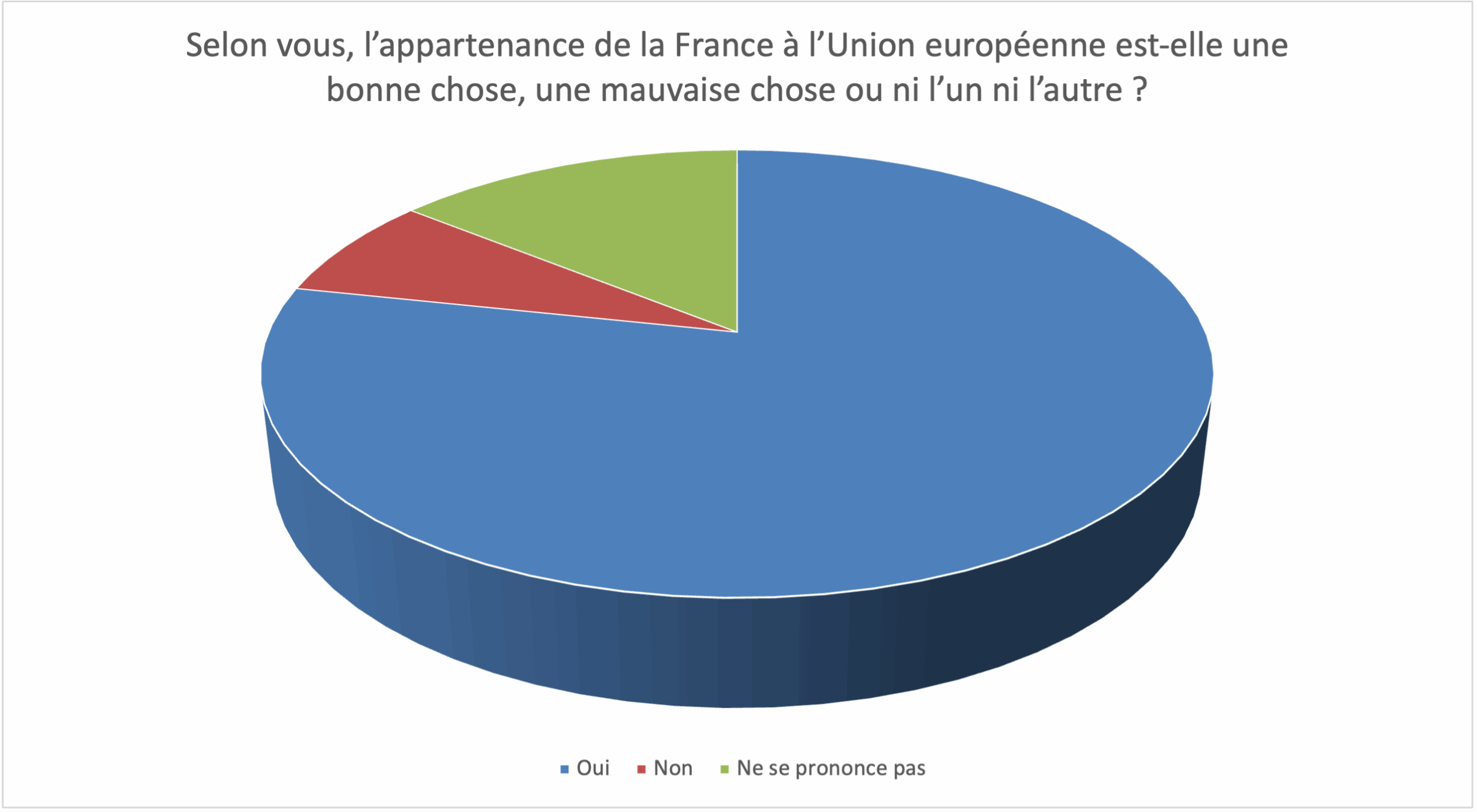 L'appartenance de la France à l'Union européenne est-elle une bonne chose, une mauvaise chose ou ni l'un ni l'autre ?