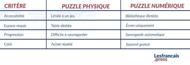 Avantages des puzzles en ligne