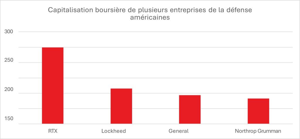 Capitalisation boursi&egrave;re de plusieurs entreprises de la d&eacute;fense am&eacute;ricaines en milliards de dollars