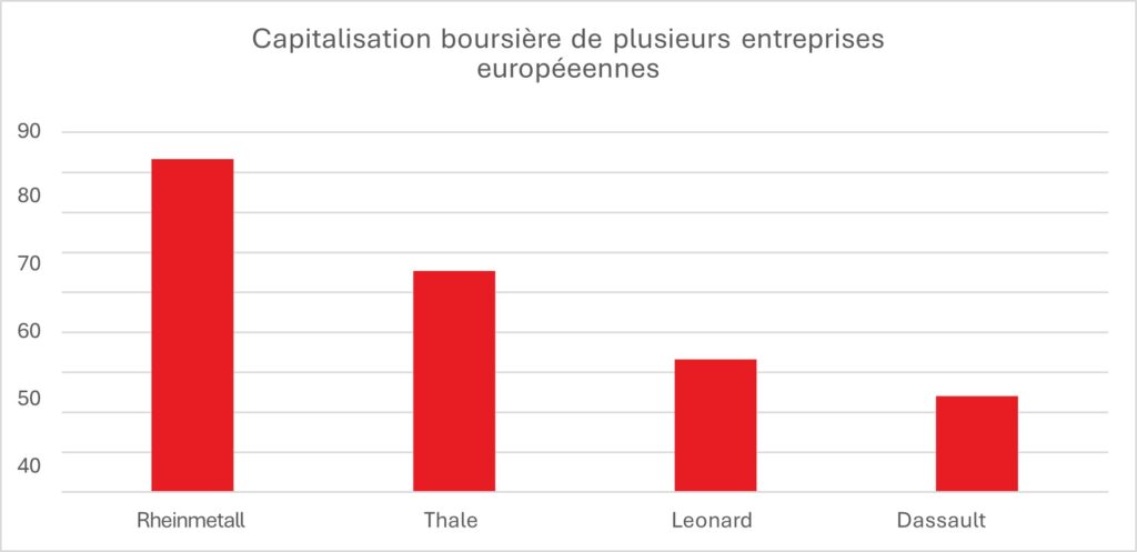 Capitalisation boursi&egrave;re de plusieurs entreprises europ&eacute;ennes de la d&eacute;fense en milliards d'euros)