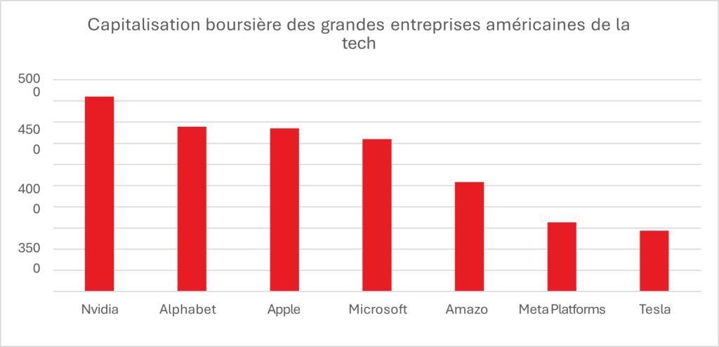 Capitalisation boursi&egrave;re des grandes entreprises am&eacute;ricaines de la tech en milliards de dollars