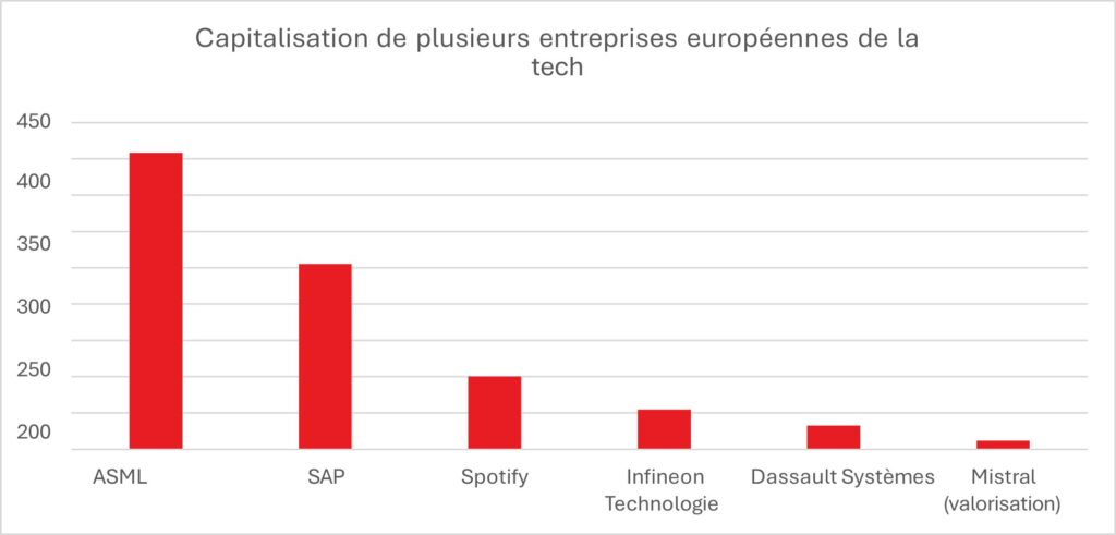 Capitalisation de plusieurs entreprises europ&eacute;ennes de la tech en milliards d'euros