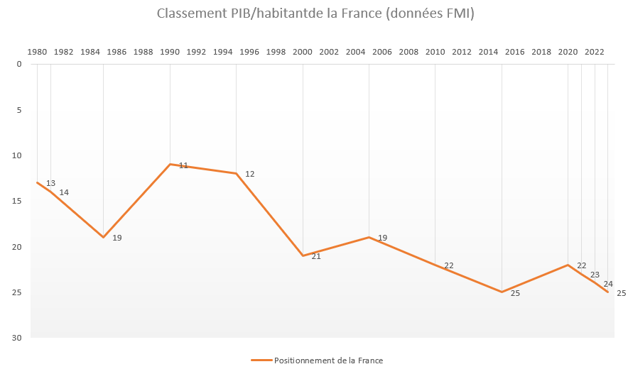 Source : International Monetary Fund- iFRAP