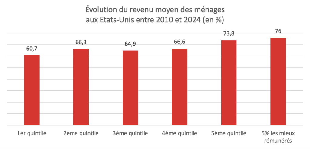 Cercle de l&rsquo;Epargne &ndash; donn&eacute;es : LSEG Datastream, Patrick Artus Conseil