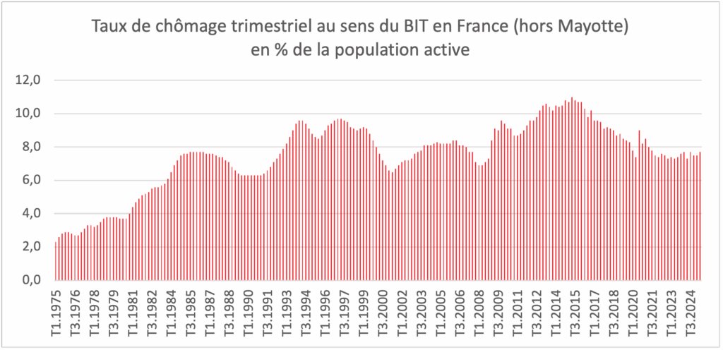 Taux de chômage