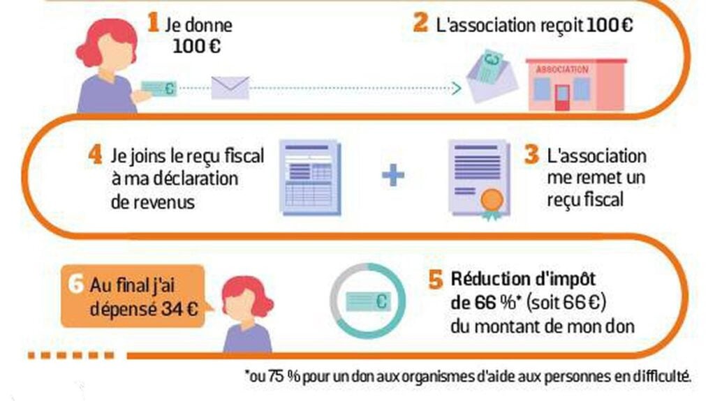 Circuit défiscalisation dons