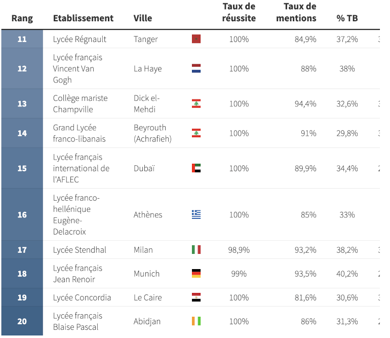 Classement des lycées Français de l’étranger 2025