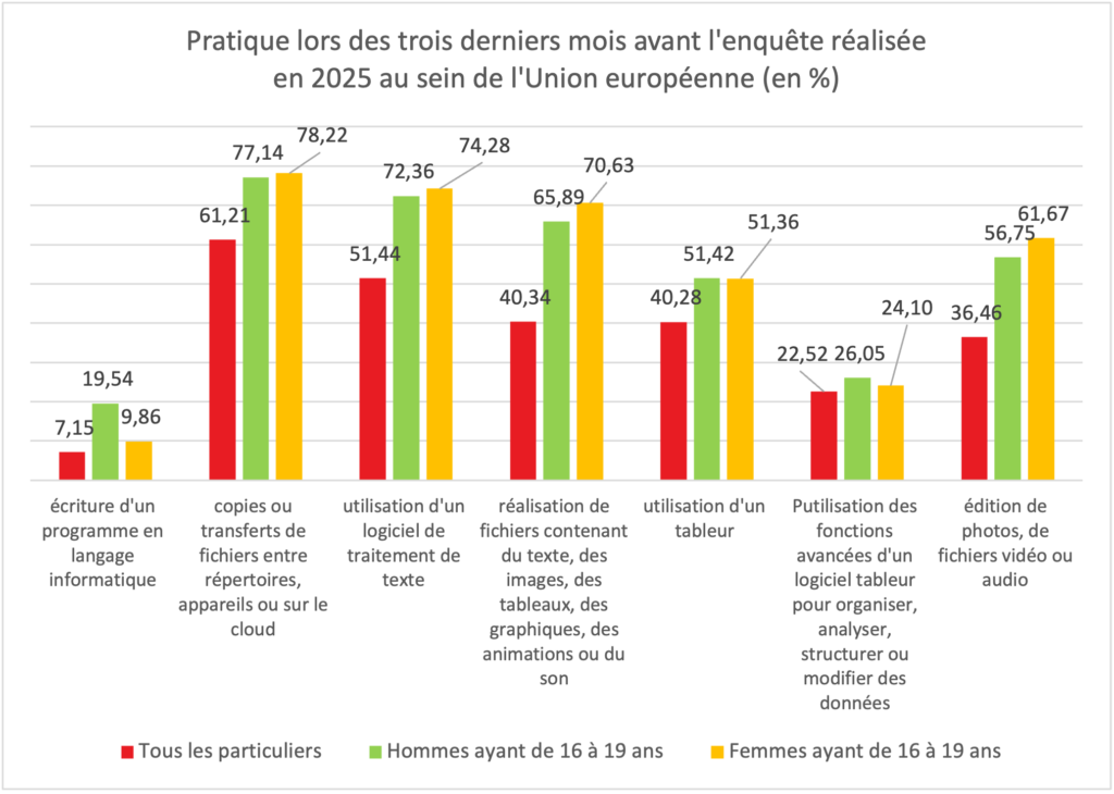 Pratique lors des trois derniers mois avant l'enqu&ecirc;te r&eacute;alis&eacute;e en 2025 au sein de l'Union Europ&eacute;enne