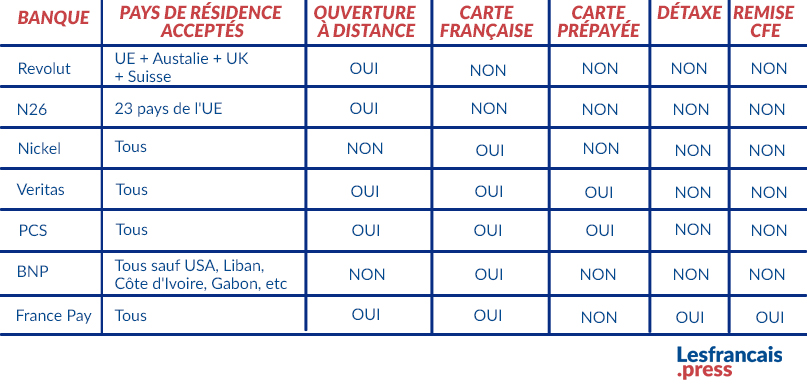 Comparatif banques