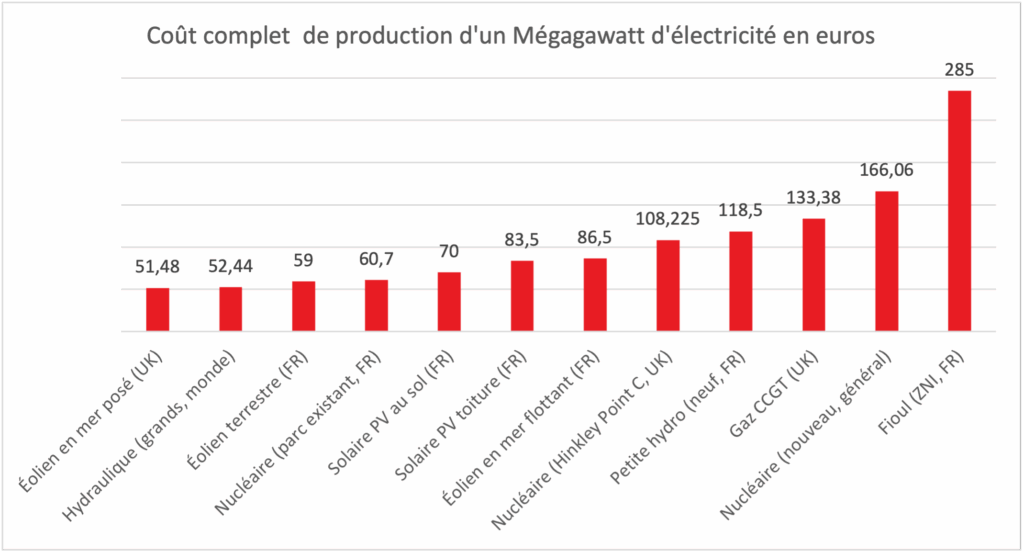 Coût complet de production d'un Mégagawatt d'électricité